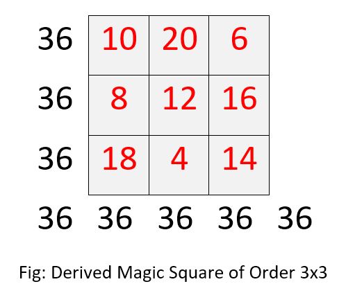 Derived Magic Square of Order 3x3