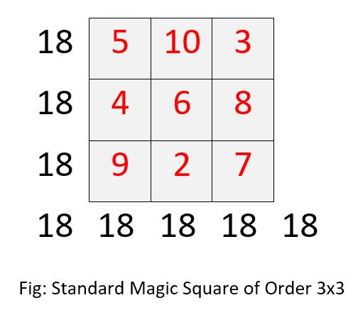 Standard Magic Square of Order 3x3