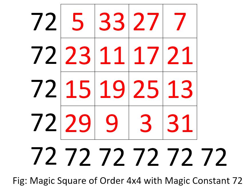 Magic Constant Divisible 2 and 4 odd