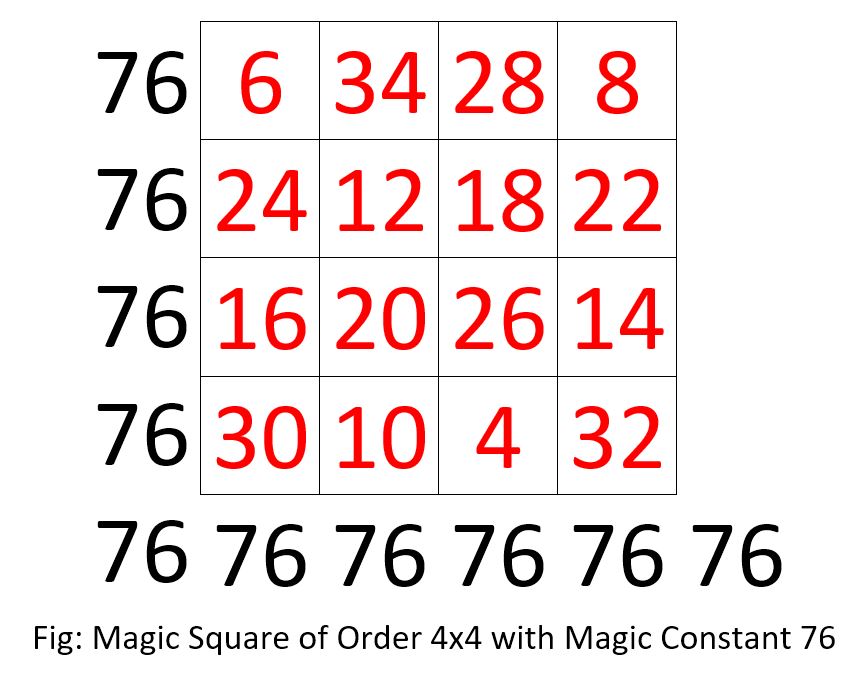 Even Magic Constant Divisible 2 and 4 even