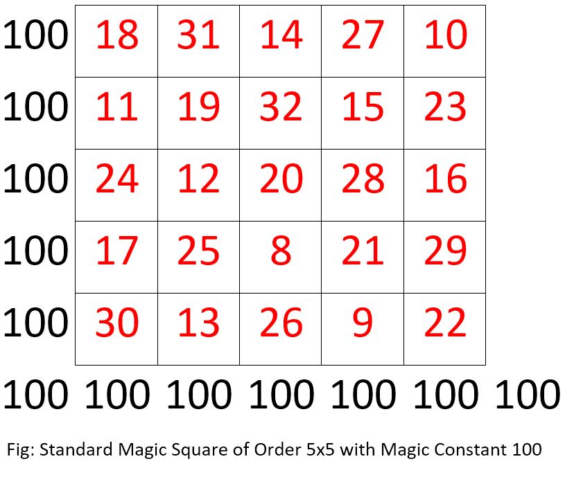 Standard Magic Square of Order 5x5 