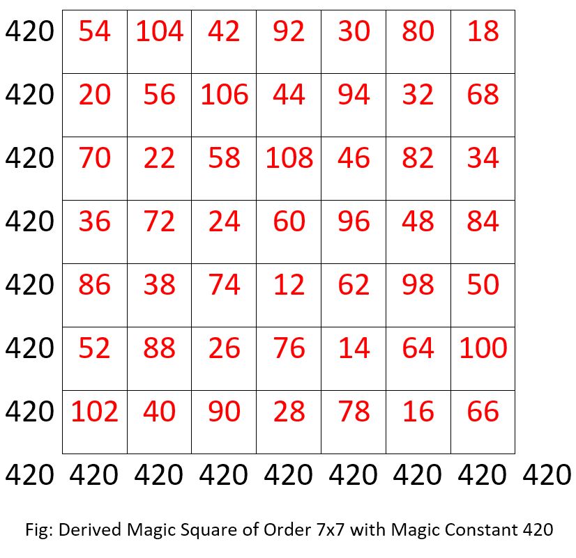 Derived Magic Square of Order 7x7