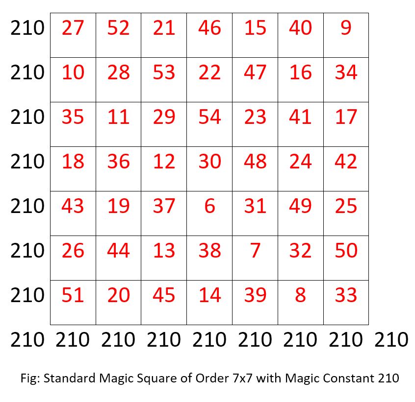 Standard Magic Square of Order 7x7 