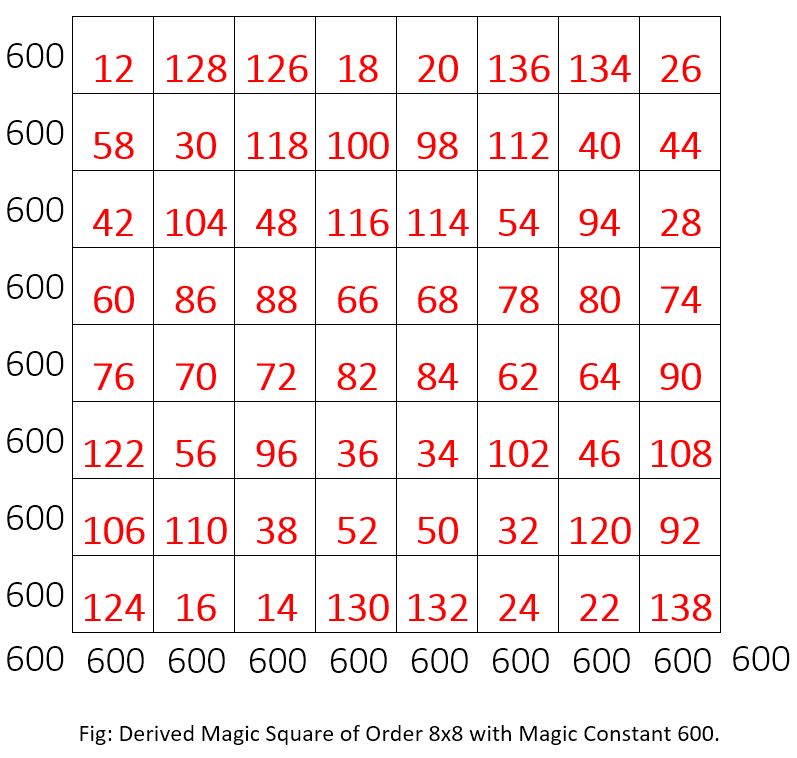 Derived Magic Square of Order 8x8