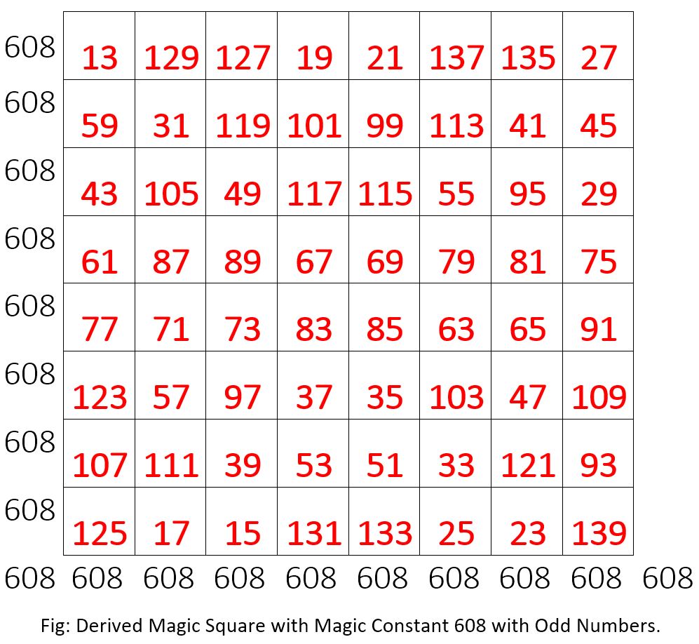 Odd Magic Constant Divisible 2, 4 and 8.