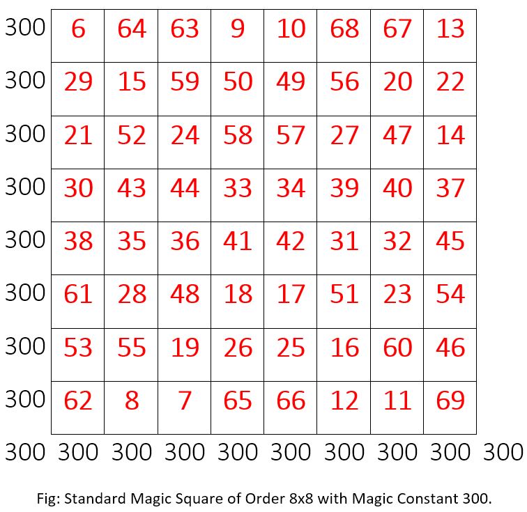 Standard Magic Square of Order 8x8 